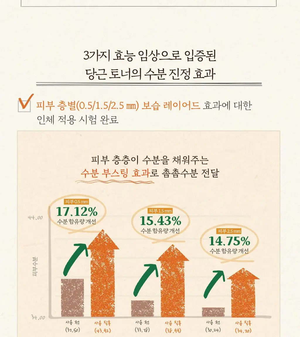[당근토너] 스킨푸드 캐롯 카로틴 수딩 토너 300ml 상세페이지 11